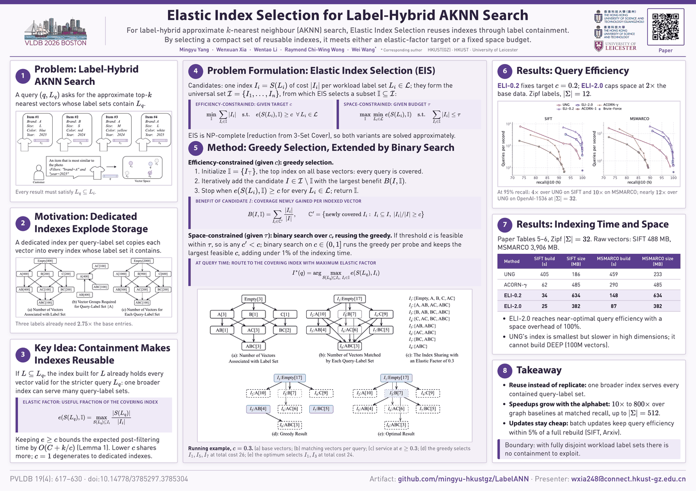 Poster for the VLDB 2026 paper Elastic Index Selection, an A1 landscape layout in a plum palette with numbered sections from problem to takeaway.